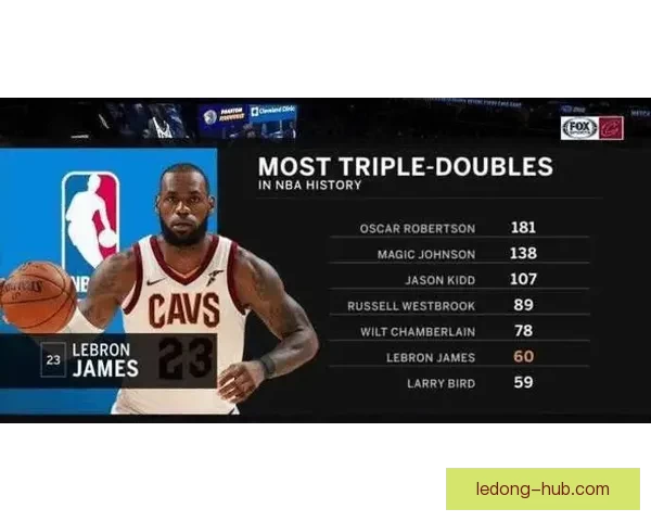 勒布朗复出五场全胜背靠背三双创六项纪录